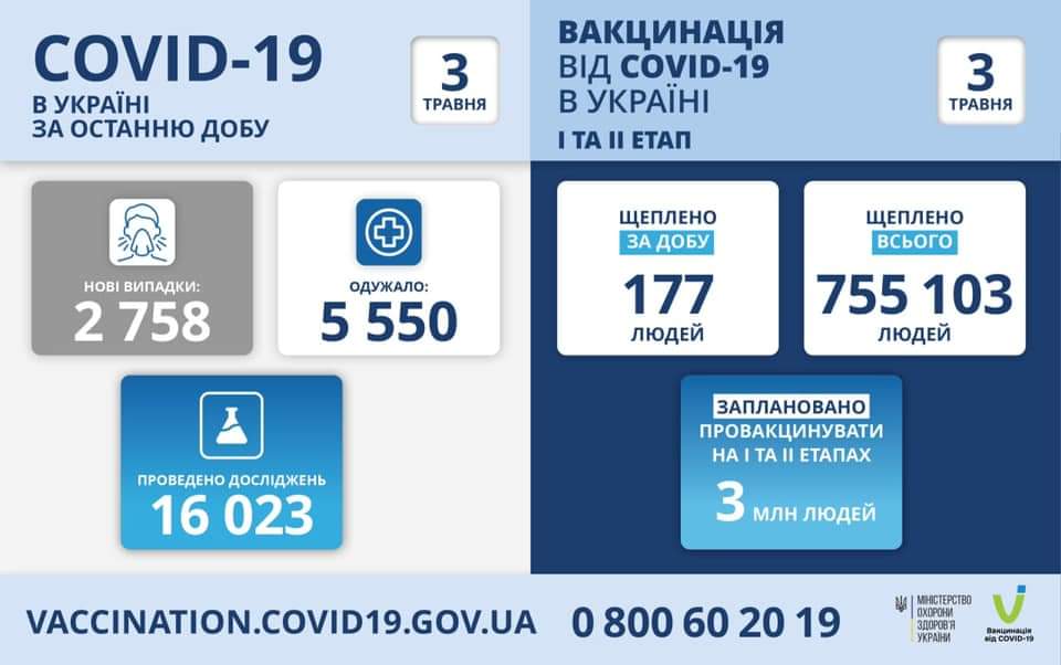 В Україні – 2758 нових випадків covid-19 В Україні – 2758 нових випадків covid-19